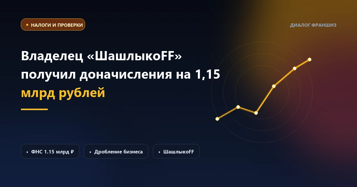 Владелец «ШашлыкоFF» получил от ФНС доначисления на 1,15 млрд рублей