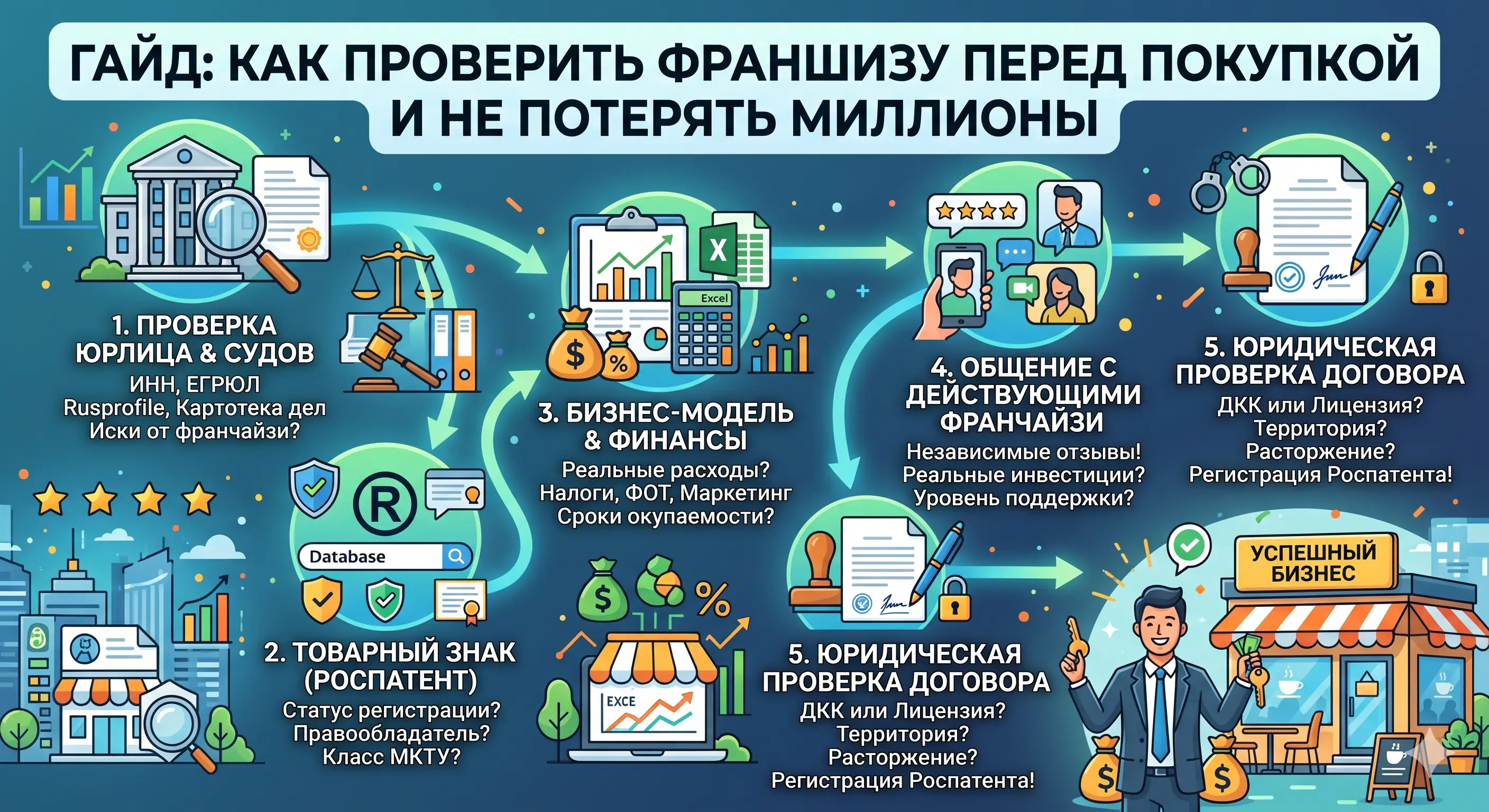 Гайд: как проверить франшизу перед покупкой и не потерять миллионы