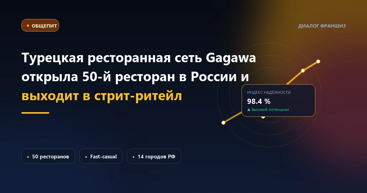 Турецкая ресторанная сеть Gagawa открыла 50-й ресторан в России и выходит в стрит-ритейл