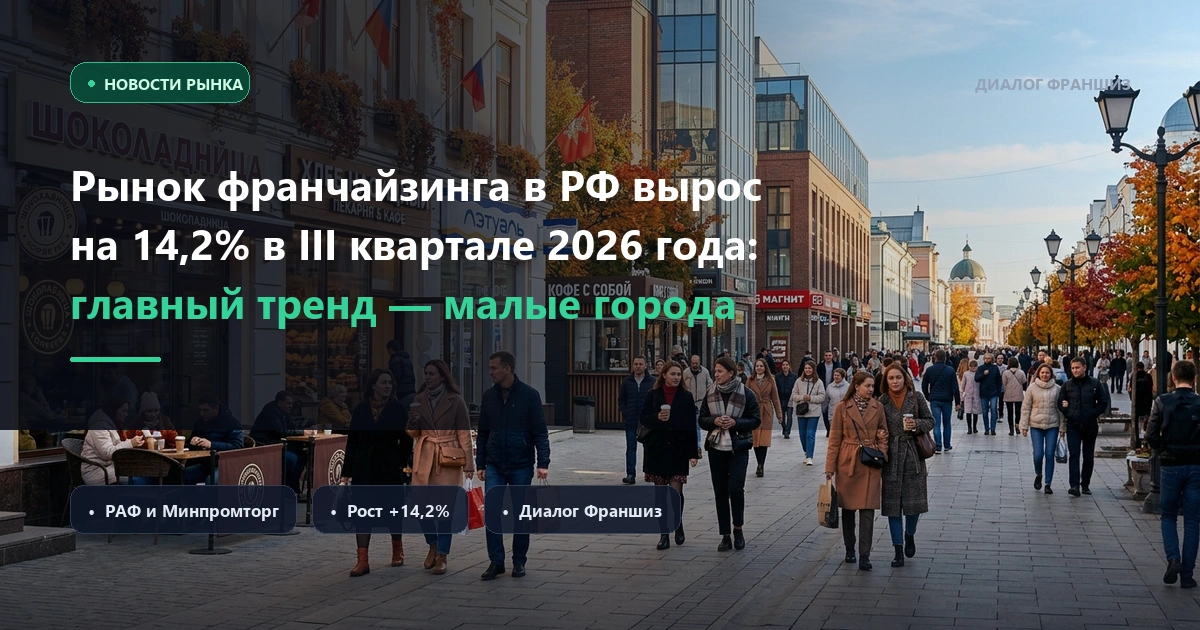 Рынок франчайзинга в РФ вырос на 14,2% в III квартале 2026 года: главный тренд — малые города